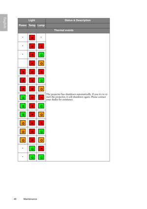Page 4848 Maintenance  
English
LightStatus & Description
PowerTe m pLamp
Thermal events
--
The projector has shutdown automatically. If you try to re-
start the projector, it will shutdown again. Please contact 
your dealer for assistance.
-
-
-
-
 R 
 R  R
 R  G
 R O
 R  R  R
 R  R  G
 R  R O
 G  R  R
 G  R  G
 G  R O
O  R  R
O  R  G
O  R O
 G  R
 G  G 