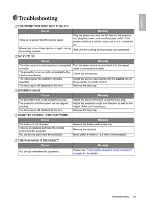 Page 49  49
  Troubleshooting
EnglishTroubleshooting
THE PROJECTOR DOES NOT TURN ON.
NO PICTURE
BLURRED IMAGE
REMOTE CONTROL DOES NOT WORK
THE PASSWORD IS INCORRECT
CauseRemedy
There is no power from the power cable.Plug the power cord into the AC inlet on the projector, 
and plug the power cord into the power outlet. If the 
power outlet has a switch, make sure that it is switched 
on.
Attempting to turn the projector on again during 
the cooling process.Wait until the cooling down process has completed....