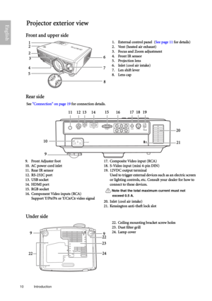 Page 1010 Introduction  
EnglishProjector exterior view
Front and upper side
Rear side
See Connection on page 19 for connection details.
Under side
1. External control panel (See page 11 for details)
2. Vent (heated air exhaust)
3. Focus and Zoom adjustment
4. Front IR sensor
5. Projection lens
6. Inlet (cool air intake)
7. Len shift lever
8. Lens cap1
3
42
57 6
2
8
9. Front Adjuster foot
10. AC power cord inlet
11. Rear IR sensor
12. RS-232C port
13. USB socket
14. HDMI port
15. RGB socket
16. Component Video...