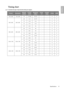 Page 51  51
  Specifications
EnglishTiming chart
V denotes the type of input that this timing can support.
FormatResolutionRefresh 
rate(Hz)H. Freq. 
(KHz)Pixel Freq. 
(MHz)Comp.
1/2S-Video/
VideoD-SubHDMI
720 x 400 720 x 400 70 31.469 28.322 - - V V
640 x 480 640 x 48060 31.5 25.175 - - V V
72 37.9 31.5 - - V V
75 37.5 31.5 - - V V
85 43.3 36 - - V V
800 x 600 800 x 60060 37.9 40 - - V V
72 48.1 50 - - V V
75 46.9 49.5 - - V V
85 53.7 56.25 - - V V
1024 x 768 1024 x 76860 48.4 65 - - V V
70 56.5 75 - - V V
75...