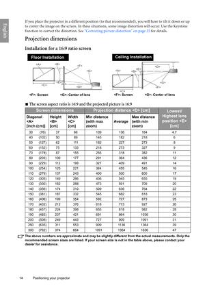 Page 14
14 Positioning your projector  
EnglishIf you place the projector in a different position (to that recommended), you will have to tilt it down or up 
to center the image on the screen. In these situations, some image distortion will occur. Use the Keystone 
function to correct the distortion. See 
Correcting picture distortion on page 25  for details.
Projection dimensions
Installation for a 16:9 ratio screen
 The screen aspect ratio is 16:9 and the projected picture is 16:9
The above numbers are...