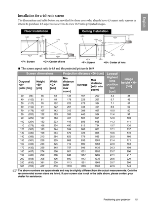 Page 15
  15
  Positioning your projector
EnglishInstallation for a 4:3 ratio screen
The illustrations and table below are provided for those users who already have 4:3 aspect ratio screens or 
intend to purchase 4:3 aspect ratio scr eens to view 16:9 ratio projected images.
 The screen aspect ratio is 4:3 and the projected picture is 16:9
The above numbers are approximate and may be slightly different from the actual measurements. Only the 
recommended screen sizes are listed. If your screen size is not in the...