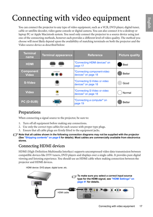 Page 17
  17
  Connecting with video equipment
English
Connecting with video equipment
You can connect the projector to any type of video equipment, such as a VCR, DVD player, digital tuner, 
cable or satellite decoder, video game console or digi tal camera. You can also connect it to a desktop or 
laptop PC or Apple Macintosh system. You need only connect the projector to a source device using just 
one of the connecting methods, however each provides  a different level of video quality. The method you 
choose...