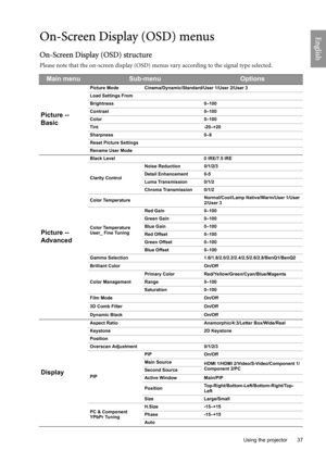 Page 37
  37
  Using the projector
EnglishOn-Screen Display (OSD) menus
On-Screen Display (OSD) structure
Please note that the on-screen display (OSD) menu s vary according to the signal type selected.
Main menuSub-menuOptions
Picture -- 
Basic
Picture Mode Cinema/Dynamic/Standard/User 1/User 2/User 3
Load Settings From
Brightness 0–100
Contrast 0–100
Color 0–100
Tint -20–+20
Sharpness 0–8
Reset Picture Settings
Rename User Mode
Picture -- 
Advanced
Black Level 0 IRE/7.5 IRE
Clarity Control Noise Reduction...