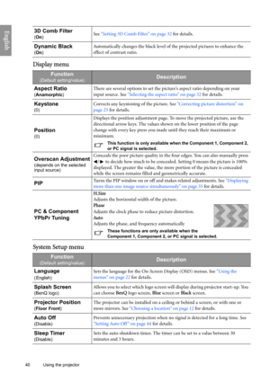 Page 40
40 Using the projector  
English
Display menu
System Setup menu
3D Comb Filter
(
On )See  Setting 3D Comb Filter on page 32  for details.
Dynamic Black
(On )
Automatically changes the black level of the projected pictures to enhance the 
effect of contrast ratio.
Function
(Default setting/value)Description
Aspect Ratio
( Anamorphic )
There are several options to set the picture’s aspect ratio depending on your 
input source. See  Selecting the aspect ratio on page 32  for details.
Keystone
(0)
Corrects...