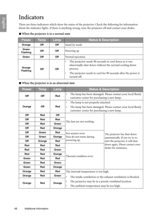 Page 48
48 Additional information  
EnglishIndicators
There are three indicators which show the status of 
the projector. Check the following for information 
about the indicator lights. If there is anything wron g, turn the projector off and contact your dealer.
 When the projector is in a normal state
 When the projector is in an abnormal state
PowerTe m pLampStatus & Description
Orange Off OffStand-by mode
Green
Flashing Off OffPowering up
Green Off OffNormal operation
Orange
Flashing Off Off
•  The...