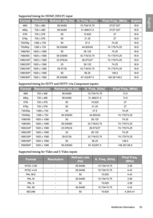 Page 53
  53
  Additional information
EnglishSupported timing for HDMI (HDCP) input
Supported timing for EDTV and HDTV (via Component inputs)
Supported timing for Video and S-Video inputs
FormatResolutionRefresh rate (Hz)H. Freq. (KHz)Pixel Freq. (MHz)Aspect
480i 720 x 480 59.94/60 15.734/15.75 27/27.027 16:9
480p 720 x 480 59.94/60 31.469/31.5 27/27.027 16:9 576i 720 x 576 50 15.625 27 16:9
576p 720 x 576 50 31.25 27 16:9
720/50p 1280 x 720 50 37.5 74.25 16:9
720/60p 1280 x 720 59.939/60 44.955/45 74.175/74.25...