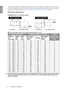 Page 14
14 Positioning your projector  
EnglishIf you place the projector in a different position (to that recommended), you will have to tilt it down or up 
to center the image on the screen. In these situations, some image distortion will occur. Use the Keystone 
function to correct the distortion. See 
Correcting picture distortion on page 25  for details.
Projection dimensions
Installation for a 16:9 ratio screen
 The screen aspect ratio is 16:9 and the projected picture is 16:9
The above numbers are...