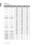 Page 52
52 Additional information  
English Timing chart
Supported timing for PC input
FormatResolutionRefresh rate 
(Hz)H. Frequency (KHz)Pixel Frequency  (MHz)
720 x 400 720 x 400 70.087 31.469 28.3221
640 x 480 640 x 480 59.94 31.469 25.175
72.809 37.861 31.5 75 37.5 31.5
85.008 43.269 36
800 x 600 800 x 600 56.25 35.156 36
60.317 37.879 40
72.188 48.077 50
75 46.875 49.5
85.061 53.674 56.25
1024 x 768 1024 x 768 60.004 48.363 65
70.069 56.476 75
75.029 60.023 78.75
84.997 68.667 94.5
1024 x 576 1024 x 576...