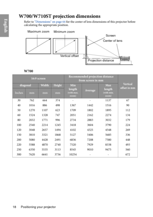 Page 18Positioning your projector
18
EnglishW700/W710ST projection dimensions
Refer to  "Dimensions" on page 64  for the center of lens dimensions of this projector before 
calculating the appropriate position.
Projection distance Center of lens
Screen
Vertical offset
Maximum zoom
Minimum zoom
W700
16:9 screenRecommended projection distance 
from screen in mm
Ve r t i c a l
offset in mmdiagonalWi d t hHeightMin 
length 
(with max. 
zoom)Av e r a g e
Max
length
(with min. 
zoom)Inchesmm mmmm
30 762 664...