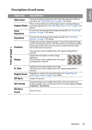 Page 49Operation 49
EnglishDescription of each menu
FUNCTIONDESCRIPTION 
Wall ColorCorrects the projected picture’s color when the projection surface is 
not white. See "Using Wall Color" on page 37 for details.
Aspect RatioThere are four options to set the image's aspect ratio depending on 
your input signal source. See "Selecting the aspect ratio" on page 35  for 
details.
Auto 
KeystoneCorrects any keystoning of the image automatically. See "Correcting 
keystone" on page 33  for...