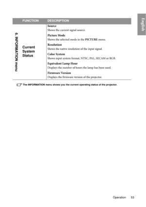 Page 53Operation 53
English
The INFORMATION menu shows you the current operating status of the projector.
FUNCTIONDESCRIPTION
Current 
System 
Status
Source
Shows the current signal source.
Picture Mode
Shows the selected mode in the PICTURE menu.
Resolution
Shows the native resolution of the input signal.
Color System
Shows input system format, NTSC, PAL, SECAM or RGB.
Equivalent Lamp Hour
Displays the number of hours the lamp has been used.
Firmware Version
Displays the firmware version of the projector.
6....