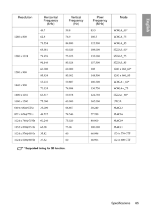 Page 65Specifications 65
English
* Supported timing for 3D function.
1280 x 80049.7 59.8 83.5 WXGA_60*
62.8 74.9 106.5 WXGA_75
71.554 84.880 122.500 WXGA_85
1280 x 1024 63.981 60.020 108.000 SXGA3_60*
79.976 75.025 135.000 SXGA3_75
91.146 85.024 157.500 SXGA3_85
1280 x 960 60.000 60.000 108 1280 x 960_60*
85.938 85.002 148.500 1280 x 960_85
1440 x 900 55.935 59.887 106.500 WXGA+_60*
70.635 74.984 136.750 WXGA+_75
1400 x 1050 65.317 59.978 121.750 SXGA+_60*
1600 x 1200 75.000 60.000 162.000 UXGA
640 x 480@67Hz...