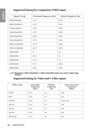 Page 66Specifications
66
EnglishSupported timing for Component-YPbPr input
Displaying a 1080i(1125i)@60Hz or 1080i(1125i)@50Hz signal may result in slight image 
vibration.
Supported timing for Video and S-Video inputs
Signal Format Horizontal Frequency (kHz) Vertical Frequency (Hz)
480i(525i)@60Hz 15.73 59.94
480p(525p)@60Hz 31.47 59.94
576i(625i)@50Hz 15.63 50.00
576p(625p)@50Hz 31.25 50.00
720p(750p)@60Hz 45.00 60.00
720p(750p)@50Hz 37.50 50.00
1080i(1125i)@60Hz 33.75 60.00
1080i(1125i)@50Hz 28.13 50.00...