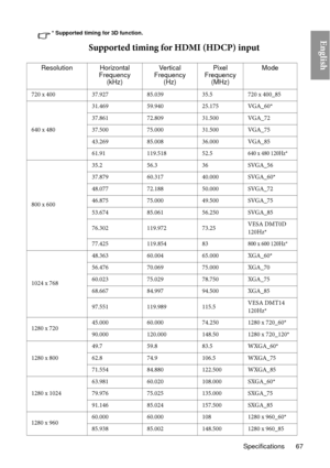 Page 67Specifications 67
English* Supported timing for 3D function.
Supported timing for HDMI (HDCP) input
Resolution Horizontal Frequency(kHz) Vert ic a l 
Frequency  (Hz) Pixel 
Frequency  (MHz) Mode
720 x 400
37.92785.039 35.5720 x 400_85
640 x 480 31.469
59.940 25.175VGA_60*
37.861 72.809 31.500VGA_72
37.500 75.000 31.500VGA_75
43.269 85.008 36.000VGA_85
61.91 119.518 52.5
640 x 480 120Hz*
800 x 600 35.2
56.3 36SVGA_56
37.879 60.317 40.000SVGA_60*
48.077 72.188 50.000SVGA_72
46.875 75.000 49.500SVGA_75...