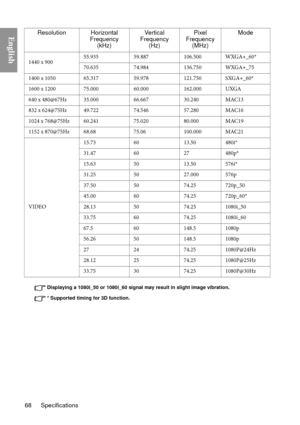 Page 68Specifications
68
English
Displaying a 1080i_50 or 1080i_60 signal may result in slight image vibration.
* Supported timing for 3D function.
1440 x 900 55.935
59.887 106.500WXGA+_60*
70.635  74.984 136.750WXGA+_75
1400 x 1050 65.31759.978 121.750SXGA+_60*
1600 x 1200 75.00060.000 162.000UXGA
640 x 480@67Hz 35.00066.667 30.240MAC13
832 x 624@75Hz 49.72274.546 57.280MAC16
1024 x 768@75Hz 60.24175.020 80.000MAC19
1152 x 870@75Hz 68.6875.06 100.000MAC21
VIDEO 15.73
60 13.50480i*
31.47 60 27480p*
15.63 50...