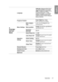 Page 47Operation 47
English
4. 
SYSTEM 
SETUP: 
Basic
Language
Projector Position Front Table
/Rear Table/
Rear Ceiling/Front Ceiling
Menu Settings Menu display 
time
5 sec/10 sec/
15 sec/20 sec/ 
25 sec/30 sec
Menu position Center
/Top-left/Top-right/Bottom-
right/Bottom-left
Reminder 
Message On
/Off
Operation 
Setting Direct Power On
On/Off
Auto Power Off Disable/5 min/10 min/15 min/20 
min/25 min/30 min
Quick Cooling On /Off
Blank Timer Disable/5 min/10 min/15 min/20 
min/25 min/30 min
Sleep Timer...