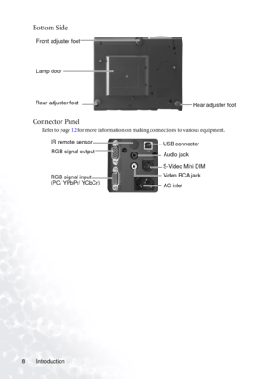 Page 12Introduction 8
Bottom Side
Connector Panel
Refer to page 12 for more information on making connections to various equipment.
Lamp doorFront adjuster foot
Rear adjuster footRear adjuster foot
RGB signal input 
(PC/ YPbPr/ YCbCr)
RGB signal output 
AC inlet S-Video Mini DIM USB connector
Audio jack
Video RCA jack
IR remote sensor 