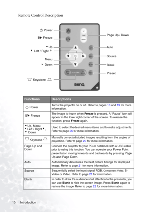 Page 14Introduction 10
Remote Control Description 
      
FunctionsDescriptions
PowerTurns the projector on or off. Refer to pages 18 and 19 for more 
information.
Freeze The image is frozen when Freeze is pressed. A “Pause” icon will 
appear in the lower right corner of the screen. To release the 
function, press Freeze again.
5Up, Menu
3Left / Right4, 
6 DownUsed to select the desired menu items and to make adjustments. 
Refer to page 25 for more information.
KeystoneManually corrects distorted images...