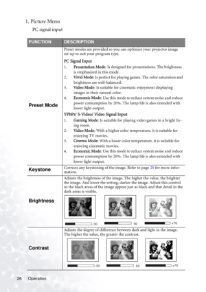 Page 30Operation 26
1. Picture Menu
PC signal input
FUNCTIONDESCRIPTION
Preset Mode
Preset modes are provided so you can optimize your projector image 
set-up to suit your program type.
PC Signal Input
1.Presentation Mode: Is designed for presentations. The brightness 
is emphasized in this mode.
2.Vivid Mode: Is perfect for playing games. The color saturation and 
brightness are well-balanced.
3.Video Mode: Is suitable for cinematic enjoyment displaying 
images in their natural color.
4.Economic Mode: Use this...