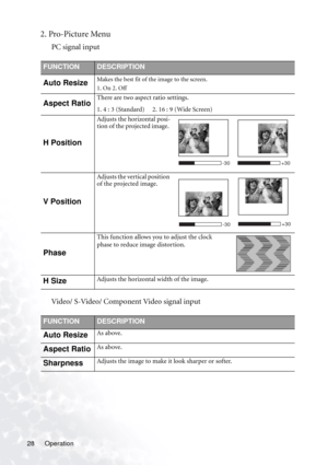 Page 32Operation 28
2. Pro-Picture Menu
PC signal input
Video/ S-Video/ Component Video signal input
FUNCTIONDESCRIPTION
Auto ResizeMakes the best fit of the image to the screen.
1. On 2. Off 
Aspect RatioThere are two aspect ratio settings.
1. 4 : 3 (Standard)     2. 16 : 9 (Wide Screen)
H Position
Adjusts the horizontal posi-
tion of the projected image. 
V Position
Adjusts the vertical position 
of the projected image. 
Phase
This function allows you to adjust the clock 
phase to reduce image distortion.
H...