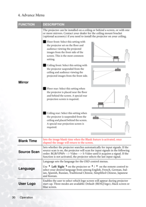 Page 34Operation 30
4. Advance Menu
FUNCTIONDESCRIPTION
Mirror
The projector can be installed on a ceiling or behind a screen, or with one 
or more mirrors. Contact your dealer for the ceiling mount bracket 
(optional accessory) if you need to install the projector on your ceiling.
Q Floor front: Select this setting with 
the projector set on the floor and 
audience viewing the projected 
images from the front side of the 
screen. This is the most common 
setting.
Q Ceiling front: Select this setting with 
the...