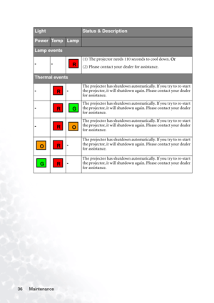 Page 40Maintenance 36
LightStatus & Description
PowerTe m pLamp
Lamp events
--
(1) The projector needs 110 seconds to cool down. Or
(2) Please contact your dealer for assistance.
Thermal events
--
The projector has shutdown automatically. If you try to re-start 
the projector, it w ill shutdow n again. Please contact your dealer 
for assistance.
-The projector has shutdown automatically. If you try to re-start 
the projector, it w ill shutdow n again. Please contact your dealer 
for assistance.
-
The projector...