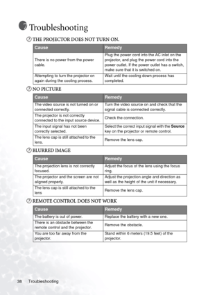 Page 42Troubleshooting 38
Troubleshooting
THE PROJECTOR DOES NOT TURN ON.
NO PICTURE
BLURRED IMAGE
REMOTE CONTROL DOES NOT WORK
CauseRemedy
There is no power from the power 
cable.Plug the power cord into the AC inlet on the 
projector, and plug the power cord into the 
power outlet. If the power outlet has a switch, 
make sure that it is switched on.
Attempting to turn the projector on 
again during the cooling process.Wait until the cooling down process has 
completed.
CauseRemedy
The video source is not...