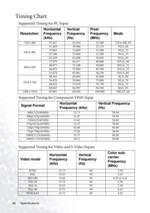 Page 44Specifications 40
Timing Chart
Supported Timing for PC Input
Supported Timing for Component-YP
bPr Input
Supported Timing for Video and S-Video Inputs
ResolutionHorizontal 
Frequency 
(kHz)Ve rt i c a l  
Frequency 
(Hz)Pixel 
Frequency 
(MHz)Mode
720 x 400 37.927 85.039 35.500 720 x 400_85
640 x 48031.469 59.940 25.175 VGA_60
37.861 72.809 31.500 VGA_72
37.500 75.000 31.500 VGA_75
43.269 85.008 36.000 VGA_85
800 x 60037.879 60.317 40.000 SVGA_60
48.077 72.188 50.000 SVGA_72
46.875 75.000 49.500 SVGA_75...