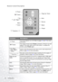 Page 14Introduction 10
Remote Control Description 
      
FunctionsDescriptions
PowerTurns the projector on or off. Refer to pages 18 and 19 for more 
information.
Freeze The image is frozen when Freeze is pressed. A “Pause” icon will 
appear in the lower right corner of the screen. To release the 
function, press Freeze again.
5Up, Menu
3Left / Right4, 
6 DownUsed to select the desired menu items and to make adjustments. 
Refer to page 25 for more information.
KeystoneManually corrects distorted images...