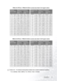 Page 21Installation 17  
There is 3% ~ 5% tolerance among these numbers due to optical component variations.
* 1 m = 3.28 feet, 1 feet = 0.305 m, 1 m = 100 cm, 1 foot = 12 inches
PB6110 (SVGA) / PB6210 (XGA) screen size chart (4:3 aspect ratio)
Distance
from screenDiagonal measurementDistance from
screenDiagonal measurement
Minimum
zoomMaximum
zoomMinimum
zoomMaximum
zoom
feet inch feet inch feet inch meter cm meter cm meter cm
4 48 2.49 29.9 3.05 36.6 1 100 0.62 62.2 0.76 76.2
6 72 3.73 44.8 4.57 54.9 1.5 150...