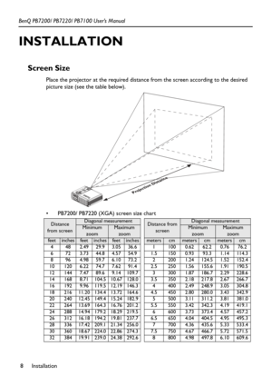 Page 12Installation 8 BenQ PB7200/ PB7220/ PB7100 User’s Manual
INSTALLATION
Screen Size
Place the projector at the required distance from the screen according to the desired 
picture size (see the table below).    
 PB7200/ PB7220 (XGA) screen size chart  
Distance 
from screenDiagonal measurementDistance from 
screenDiagonal measurementMinimum 
zoomMaximum 
zoomMinimum 
zoomMaximum 
zoom
feetinchesfeetinchesfeet inchesmeterscmmeterscmmeterscm
4 48 2.49 29.9 3.05 36.6 1 100 0.62 62.2 0.76 76.2
6 72 3.73 44.8...