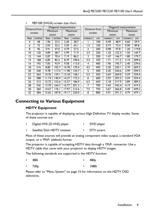 Page 13Installation
9 BenQ PB7200/ PB7220/ PB7100 User’s Manual
 PB7100 (SVGA) screen size chart  
Connecting to Various Equipment
HDTV Equipment
The projector is capable of displaying various High Definition TV display modes. Some 
of these sources are:  
Most of these sources will provide an analog component video output, a standard VGA 
output, or a YP
bPr (default) format. 
The projector is capable of accepting HDTV data through a YP
bPr connector. Use a 
HDTV cable that came with your projector to display...