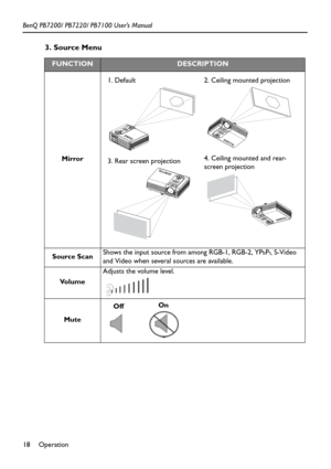 Page 22Operation 18 BenQ PB7200/ PB7220/ PB7100 User’s Manual
3. Source Menu  
FUNCTIONDESCRIPTION
Mirror
Source ScanShows the input source from among RGB-1, RGB-2, YP
bPr, S-Video 
and Video when several sources are available.
Vo l u m eAdjusts the volume level.
Mute
1. Default 
3. Rear screen projection 2. Ceiling mounted projection 
4. Ceiling mounted and rear-
screen projection 
OffOn 