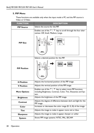 Page 24Operation 20 BenQ PB7200/ PB7220/ PB7100 User’s Manual
5. PIP Menu
These functions are available only when the input mode is PC and the PIP source is 
Video or S-Video.  
FUNCTIONDESCRIPTION
PIP SourceSelects the source for the PIP.
PIP SizeEnables use of the 3 / 4 key to scroll through the four alter-
natives: Off, Small, Medium, Large. 
PIP PositionSelects a desired position for the PIP.  
H PositionAdjusts the horizontal position of the PIP image. 
V PositionAdjusts the vertical position of the PIP...