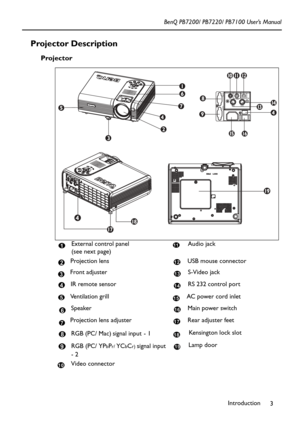 Page 7Introduction
3 BenQ PB7200/ PB7220/ PB7100 User’s Manual
Projector Description 
Projector  
   External control panel 
(see next page)Audio jack
Projection lens USB mouse connector
Front adjuster S-Video jack
IR remote sensor RS 232 control port
Ventilation grill AC power cord inlet
Speaker Main power switch
Projection lens adjuster Rear adjuster feet
RGB (PC/ Mac)
 signal input - 1Kensington lock slot
RGB (PC/ YP
bPr/ YCbCr) signal input 
- 2Lamp door
Video connector  
111
212
313
414
515
616
717
818...