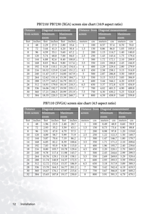 Page 16
Installation
12   
PB7210/ PB7230 (XGA) screen size
 chart (16:9 aspect ratio)
Distance
from screenDiagonal measurementDistance from
screenDiagonal measurement
Minimum
zoomMaximum
zoomMinimum
zoomMaximum
zoom
feet inches feet inches feet inches meters cm meters cm meters cm
4 48 2.29 27.5 2.80 33.6 1 100 0.57 57.4 0.70 70.0
6 72 3.44 41.3 4.20 50.4 1.5 150 0.86 86.0 1.05 105.0
8 96 4.59 55.1 5.60 67.2 2 200 1.15 114.7 1.40 140.0
10 120 5.74 68.8 7.00 84.0 2.5 250 1.43 143.4 1.75 179.4
12 144 6.88 82.6...