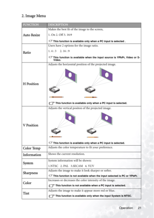 Page 25
Operation 21
2. Image Menu
FUNCTIONDESCRIPTION
Auto Resize
Makes the best fit of the image to the screen,
1. On 2. Off 3. 16:9
This function is available only when a PC input is selected .
Ratio
Users have 2 options for the image ratio.
1. 4 : 3     2. 16 : 9 
This function is available when the input source is YPbPr, Video or S-Video. 
H Position
Adjusts the horizontal position of the projected image. 
 
This function is available only when a PC input is selected.
V Position
Adjusts the vertical...