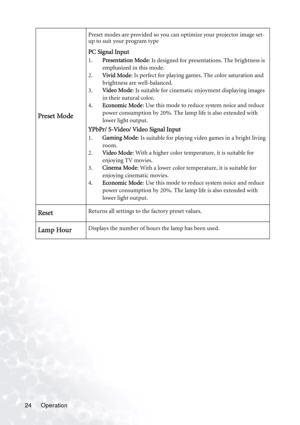 Page 28
Operation
24
Preset Mode
Preset modes are provided so you can optimize your projector image set-
up to suit your program type
PC Signal Input
1. Presentation Mode : Is designed for presentations. The brightness is 
emphasized in this mode.
2. Vivid Mode : Is perfect for playing games. The color saturation and 
brightness are well-balanced.
3. Video Mode : Is suitable for cinematic en joyment displaying images  
in their natural color.
4. Economic Mode : Use this mode to reduce system noice and reduce...