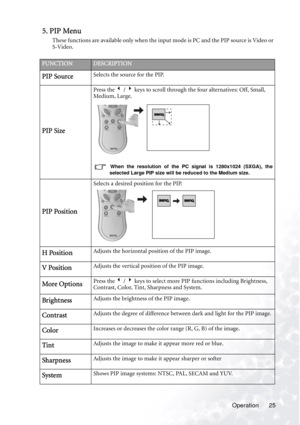 Page 29
Operation 25
5. PIP Menu
These functions are available only when the input mode is PC and the PIP source is Video or 
S-Video.  
FUNCTIONDESCRIPTION
PIP SourceSelects the source for the PIP.
PIP Size
Press the 3 / 4  keys to scroll through the four alternatives: Off, Small, 
Medium, Large. 
 When the resolution of the PC signal is 1280x1024 (SXGA), the
selected Large PIP size will be reduced to the Medium size.
PIP Position
Selects a desired position for the PIP.  
H PositionAdjusts the horizontal...