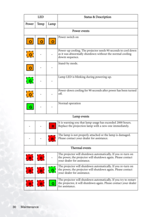 Page 34
Maintenance
30
LED Status & Description
Power Temp Lamp
Power events
Power sw itch on
--
Power-up cooling. The projector needs 90 seconds to cool down 
as it was abnormally shutdown without the normal cooling 
dowm sequence.
--
Stand-by mode.
--
Lamp LED is blinking during powering up.
--
Power-down cooling for 90 seconds after power has been turned 
off.
--Normal operation
Lamp events
--
It is warning you that lamp  usage has exceeded 2000 hours. 
Replace the projection lamp with a new one...