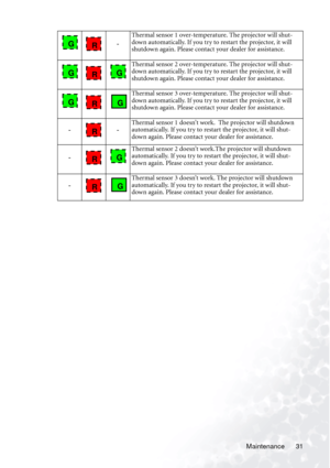 Page 35
Maintenance 31
-
Thermal sensor 1 over-temperature. The projector will shut-
down automatically. If you try to restart the projector, it will 
shutdown again. Please contact your dealer for assistance.
Thermal sensor 2 over-temperature. The projector will shut-
down automatically. If you try to restart the projector, it will 
shutdown again. Please contac t your dealer for assistance.
Thermal sensor 3 over-temperature. The projector will shut-
down automatically. If you try to restart the projector, it...