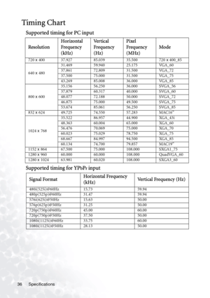 Page 40Specifications 36
Timing Chart
Supported timing for PC input
Supported timing for YP
bPr input
ResolutionHorizontal 
Frequency 
(kHz)Ve r t i c a l  
Frequency 
(Hz)Pixel 
Frequency 
(MHz)Mode
720 x 400 37.927 85.039 35.500 720 x 400_85
640 x 48031.469 59.940 25.175 VGA_60
37.861 72.809 31.500 VGA_72
37.500 75.000 31.500 VGA_75
43.269 85.008 36.000 VGA_85
800 x 60035.156 56.250 36.000 SVGA_56
37.879 60.317 40.000 SVGA_60
48.077 72.188 50.000 SVGA_72
46.875 75.000 49.500 SVGA_75
53.674 85.061 56.250...