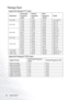 Page 40Specifications 36
Timing Chart
Supported timing for PC input
Supported timing for YP
bPr input
ResolutionHorizontal 
Frequency 
(kHz)Ve r t i c a l  
Frequency 
(Hz)Pixel 
Frequency 
(MHz)Mode
720 x 400 37.927 85.039 35.500 720 x 400_85
640 x 48031.469 59.940 25.175 VGA_60
37.861 72.809 31.500 VGA_72
37.500 75.000 31.500 VGA_75
43.269 85.008 36.000 VGA_85
800 x 60035.156 56.250 36.000 SVGA_56
37.879 60.317 40.000 SVGA_60
48.077 72.188 50.000 SVGA_72
46.875 75.000 49.500 SVGA_75
53.674 85.061 56.250...