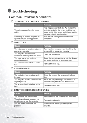 Page 50Troubleshooting 44
Troubleshooting
Common Problems & Solutions
THE PROJECTOR DOES NOT TURN ON.
NO PICTURE   
BLURRED IMAGE
REMOTE CONTROL DOES NOT WORK
  
CauseRemedy
There is no power from the power 
cable.Plug the power cord into the AC inlet on the 
projector, and plug the power cord into the 
power outlet. If the power outlet has a switch, 
make sure that it is switched on.
Attempting to turn the projector on 
again during the cooling process.Wait until the cooling down process has 
completed....