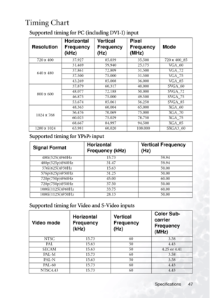 Page 53Specifications 47
Timing Chart
Supported timing for PC (including DVI-I) input
Supported timing for YP
bPr input
Supported timing for Video and S-Video inputs
ResolutionHorizontal 
Frequency 
(kHz)Ve r t i c a l  
Frequency 
(Hz)Pixel 
Frequency 
(MHz)Mode
720 x 400 37.927 85.039 35.500 720 x 400_85
640 x 48031.469 59.940 25.175 VGA_60
37.861 72.809 31.500 VGA_72
37.500 75.000 31.500 VGA_75
43.269 85.008 36.000 VGA_85
800 x 60037.879 60.317 40.000 SVGA_60
48.077 72.188 50.000 SVGA_72
46.875 75.000 49.500...