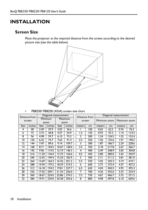 Page 14Installation
10
BenQ PB8230/ PB8220/ PB8120 User’s Guide
INSTALLATION
Screen Size
Place the projector at the required distance from the screen according to the desired 
picture size (see the table below). 
   
• PB8230/ PB8220 (XGA) screen size chart  
Projection Distance
Distance from  screenDiagonal measurementDistance from  screenDiagonal measurement
Minimum 
zoomMaximum  zoomMinimum zoomMaximum zoom
feetinchesfeetinchesfeet inchesmeterscmmeterscmmeterscm
4 48 2.49 29.9 3.05 36.6 1 100 0.62 62.2 0.76...