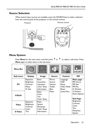 Page 19Operation
15 BenQ PB8230/ PB8220/ PB8120 User’s Guide
Source Selection
When several input sources are available, press the SOURCE key to make a selection 
from the control panel of the projector or the remote control.  
Menu System
Press Menu for the main menu, and then press 3or 4 to select a sub-menu. Press 
Menu again to select items in the sub-menu.  
Auto SourceSource
ProjectorRemote control
Menu Bar
Sub-menu Display Image Source Control PIP
PCKe y s t o n e
Brightness
Contrast
Phase
H. SizeRatio...