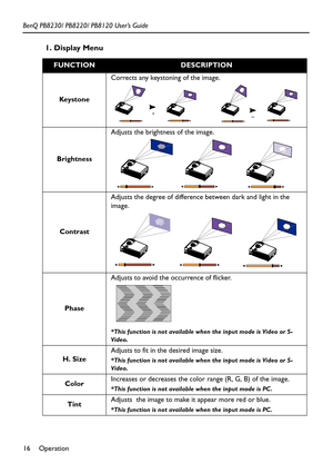 Page 20Operation 16 BenQ PB8230/ PB8220/ PB8120 User’s Guide
1. Display Menu    
FUNCTIONDESCRIPTION
Key s t o n eCorrects any keystoning of the image. 
BrightnessAdjusts the brightness of the image.  
ContrastAdjusts the degree of difference between dark and light in the 
image.   
PhaseAdjusts to avoid the occurrence of flicker.
*This function is not available when the input mode is Video or S-
Video. 
H. SizeAdjusts to fit in the desired image size. *This function is not available when the input mode is...