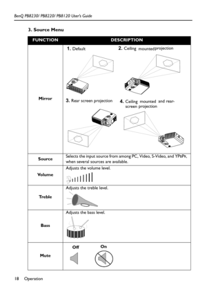 Page 22Operation 18 BenQ PB8230/ PB8220/ PB8120 User’s Guide
3. Source Menu  
FUNCTIONDESCRIPTION
Mirror 
SourceSelects the input source from among PC, Video, S-Video, and YP
BPR, 
when several sources are available.
Vo l u m eAdjusts the volume level.
Tr e b l eAdjusts the treble level. 
BassAdjusts the bass level.
Mute
1. Default   2. Ceiling 
mounted projection
3. Rear screen projection4. Ceiling    
mounted and rear- 
screen projection
OffOn 